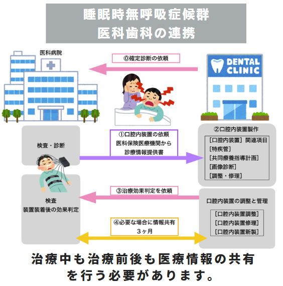 医科歯科連携